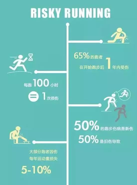 全图解：跑步七大损伤原因及预防方法！