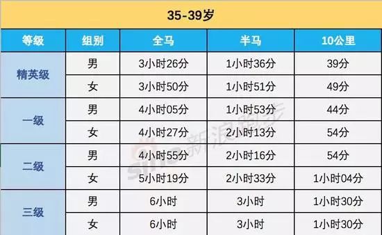 马拉松大众选手等级最新更新，你是哪个level？