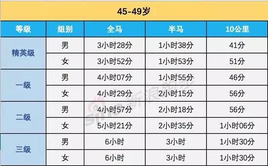马拉松大众选手等级最新更新，你是哪个level？
