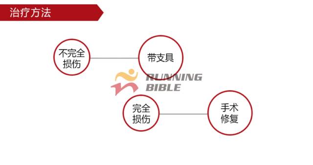 9种春训跑步膝伤，你该这样预防