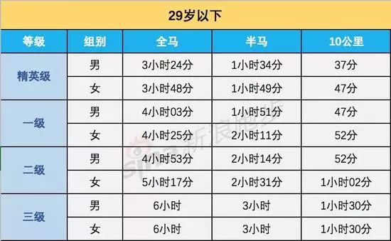马拉松大众选手等级最新更新，你是哪个level？