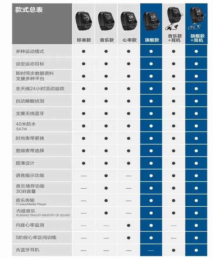 Tomtom手表心率蓝牙款（含蓝牙耳机）！全网最低！直降500元！用券只要1699！