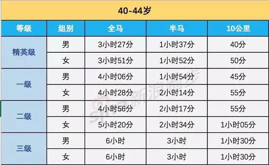 马拉松大众选手等级最新更新，你是哪个level？