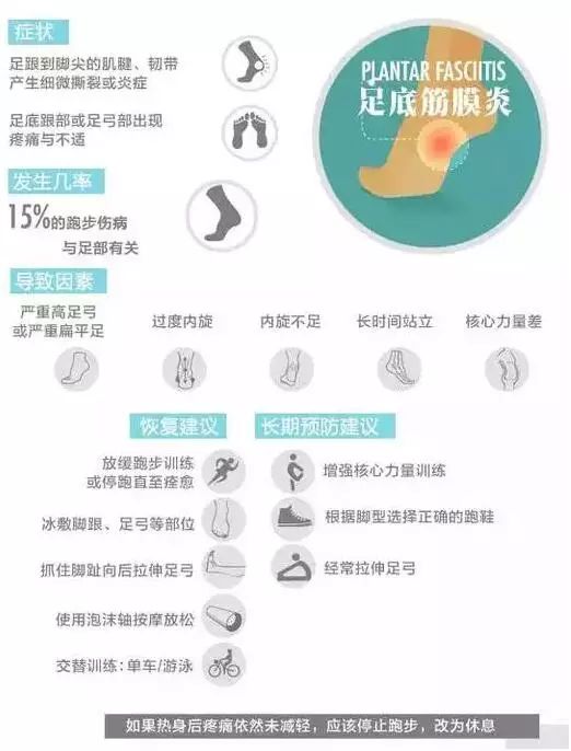 最全图解：跑步七大损伤原因及预防方法！