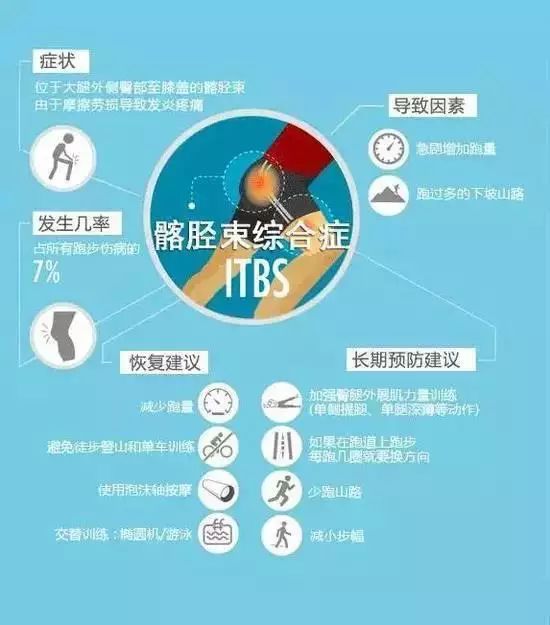 全图解：跑步七大损伤原因及预防方法！