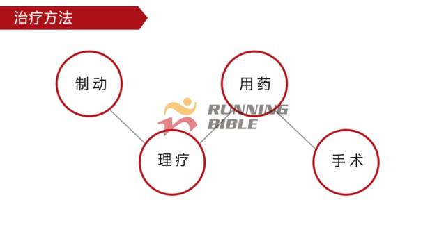 9种春训跑步膝伤，你该这样预防