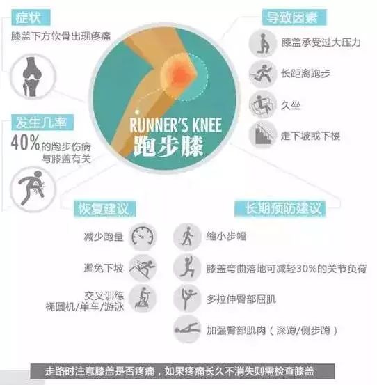 最全图解：跑步七大损伤原因及预防方法！
