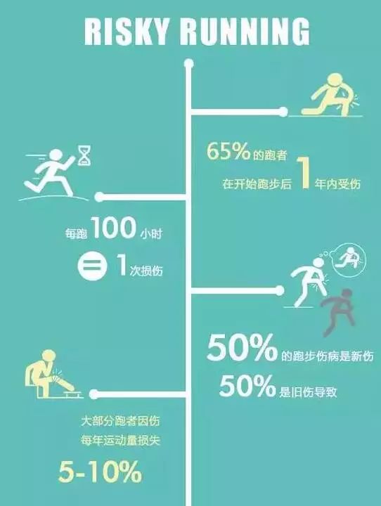 最全图解：跑步七大损伤原因及预防方法！