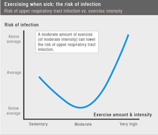生病、发烧时该跑步训练吗？