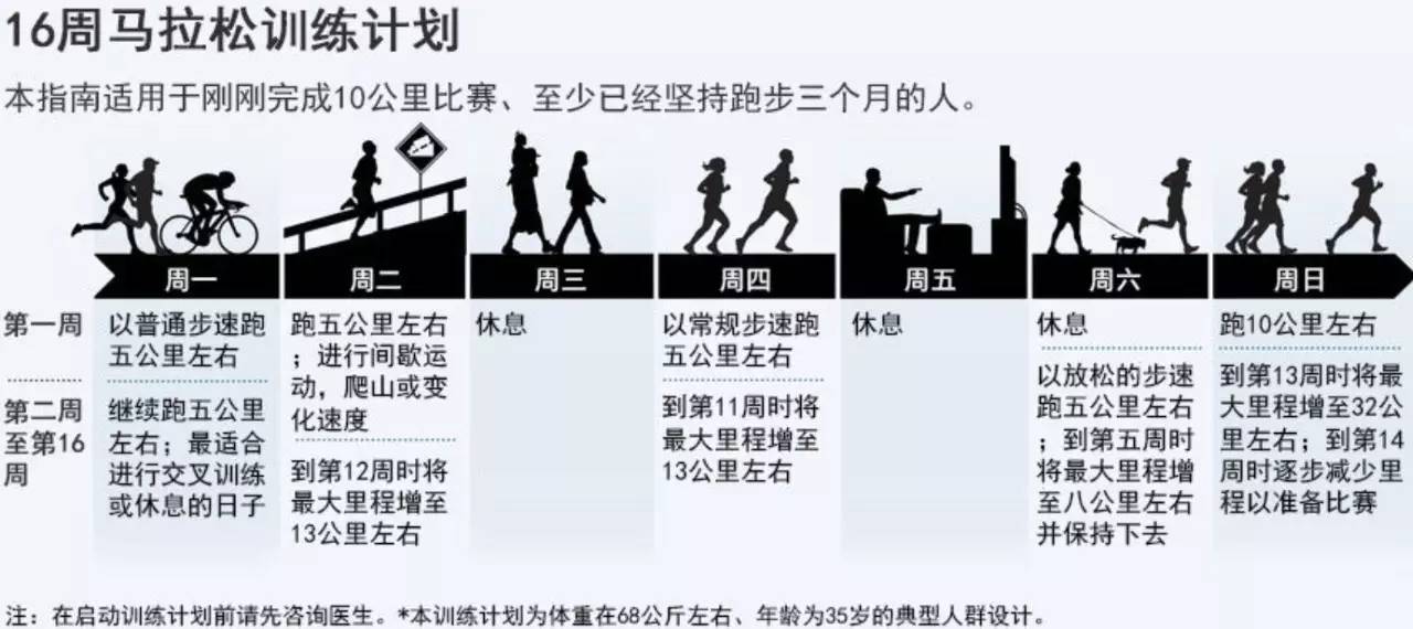 跑步成效7分在练 3分在吃！