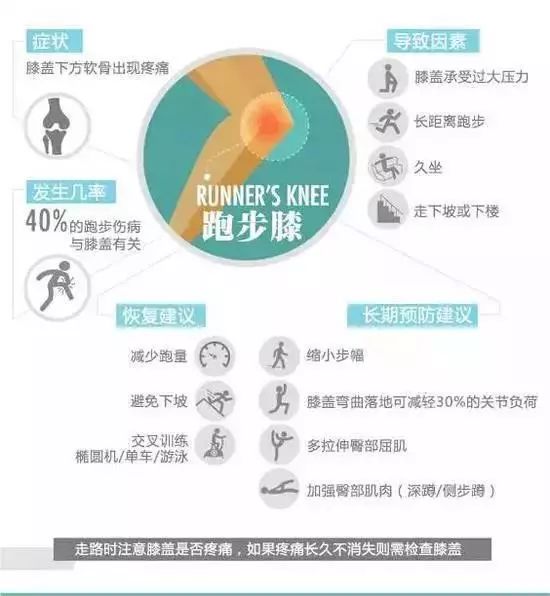 全图解：跑步七大损伤原因及预防方法！