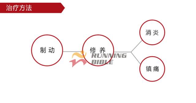 9种春训跑步膝伤，你该这样预防