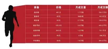 配齐一套最贵的常用跑步装备，大约需要多少钱？
