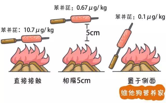 撸烤串不伤身的正确姿势，与烧烤里的致癌物说拜拜