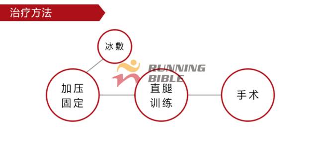 9种春训跑步膝伤，你该这样预防