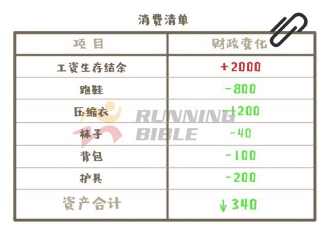 别人假期看风景，跑者假期“乱败家”