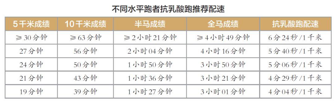 耐力差，腿太沉？抗乳酸跑了解一下