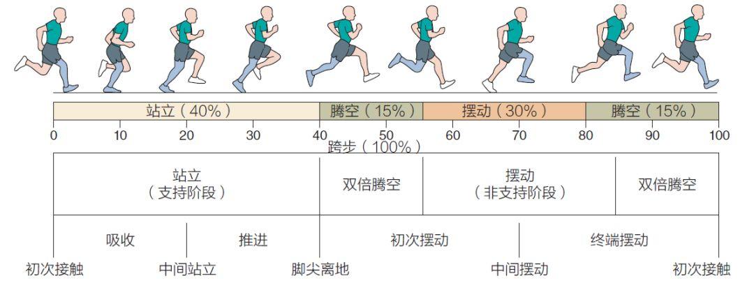 不用进行跑步训练也能提升速度的5个动作！
