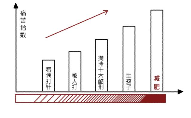 瘦得容易｜5张图打破减肥平台期