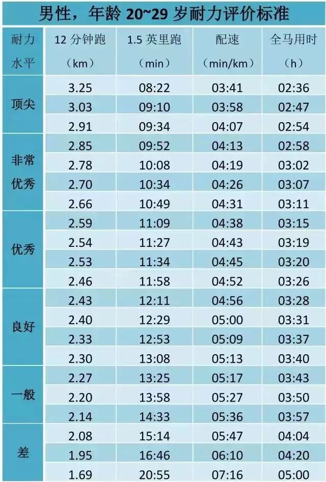 全力跑12分钟，看看你是什么耐力水平？