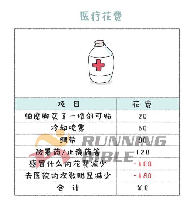 你在跑步上花了多少钱？算一算都是泪...