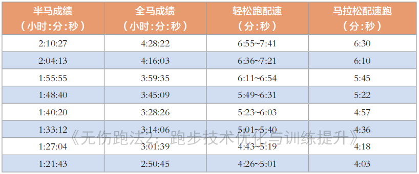 “马拉松之王”基普乔格都在进行轻松跑！你还在追求速度？