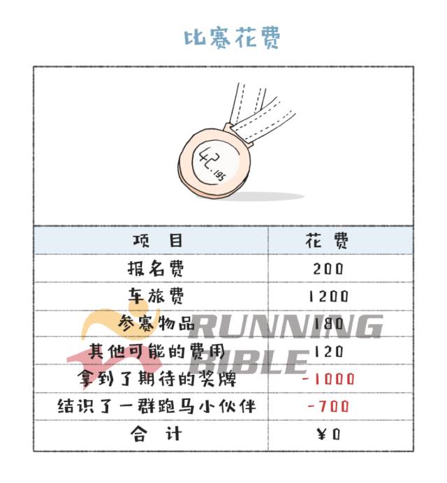 你在跑步上花了多少钱？算一算都是泪...