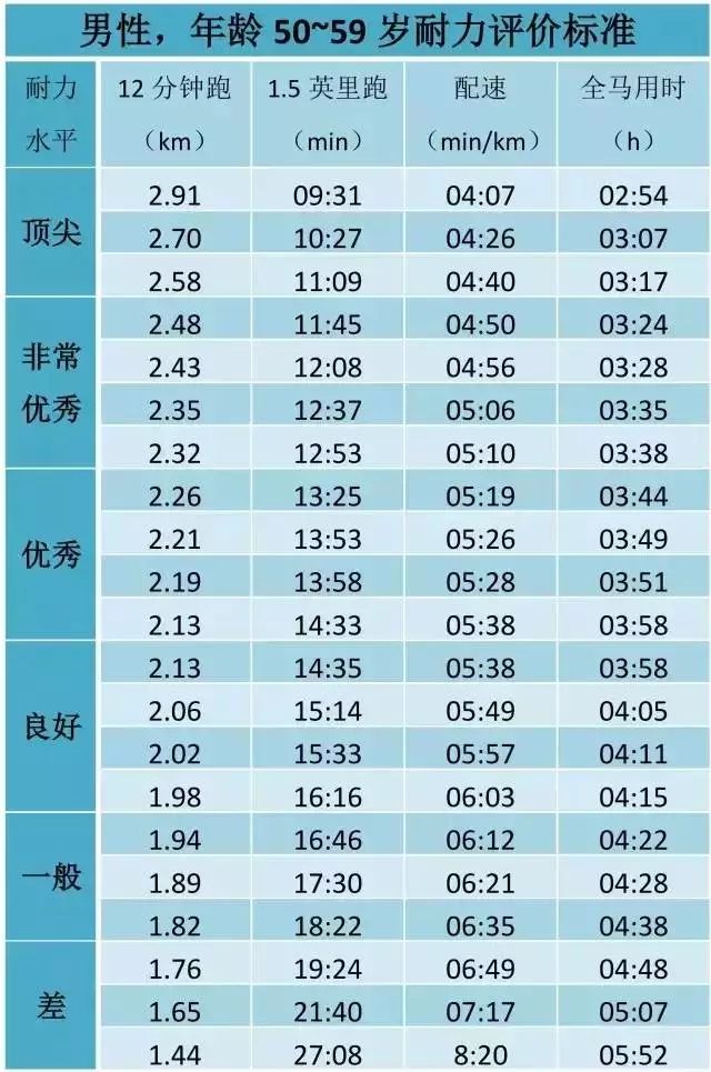 全力跑12分钟，看看你是什么耐力水平？