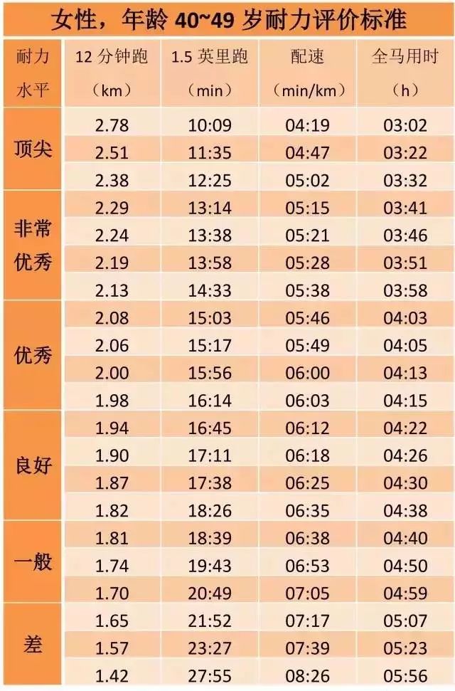 全力跑12分钟，看看你是什么耐力水平？