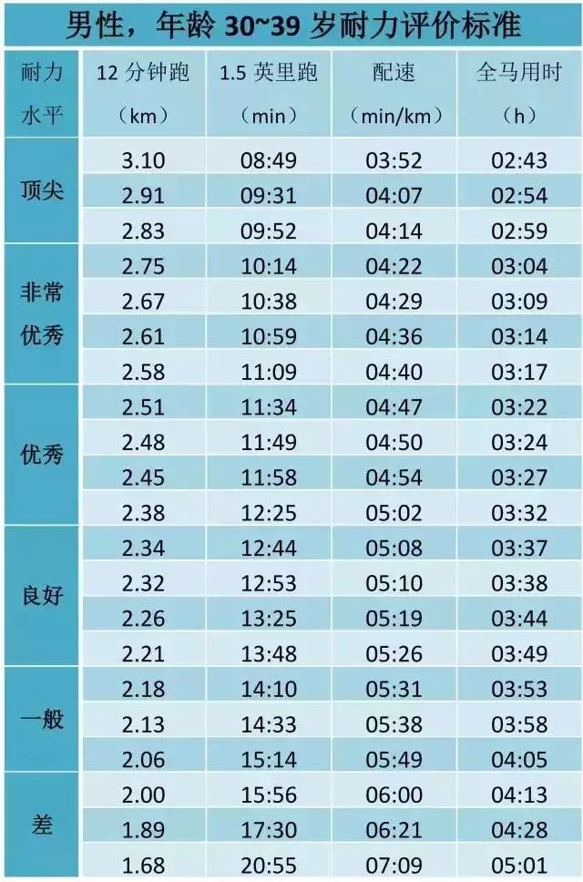 全力跑12分钟，看看你是什么耐力水平？