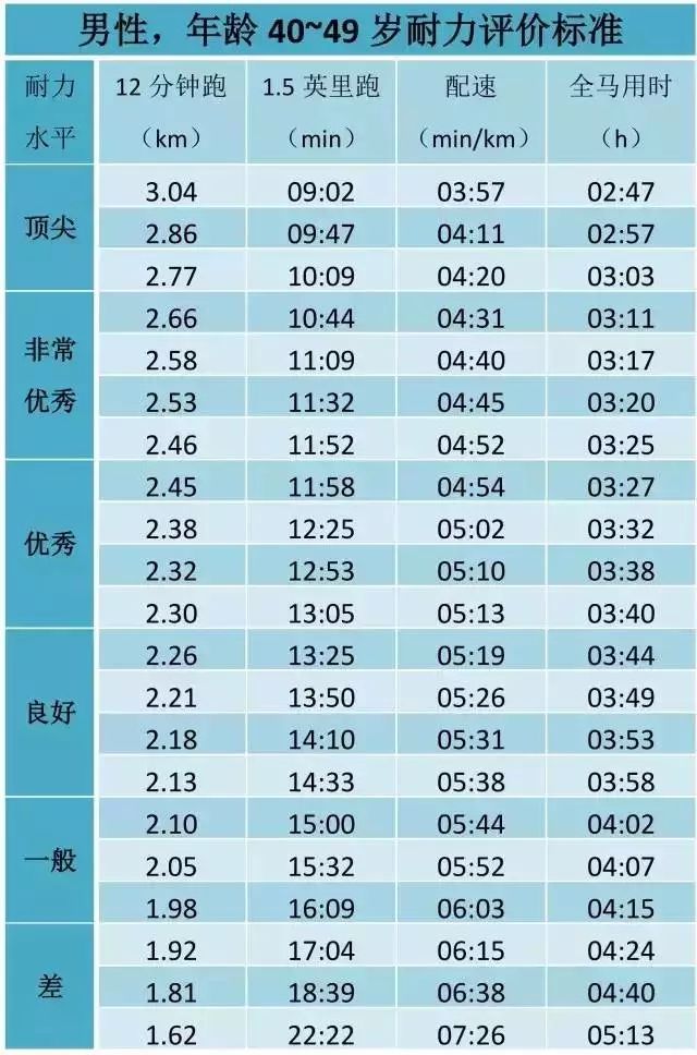 全力跑12分钟，看看你是什么耐力水平？