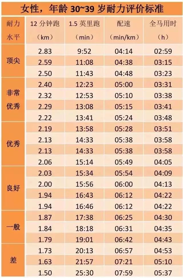 全力跑12分钟，看看你是什么耐力水平？