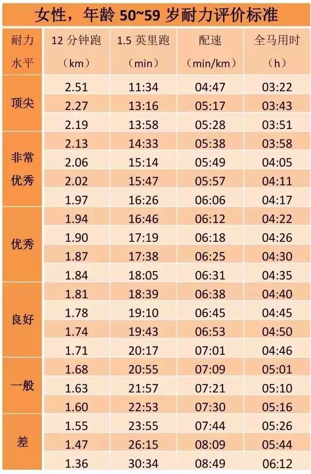 全力跑12分钟，看看你是什么耐力水平？