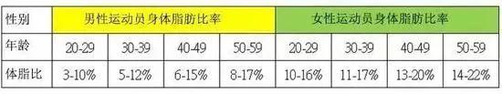 体脂率要降到多少，才能跑的更快？