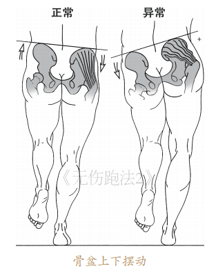 9大不合理跑姿总结！这些常见而不自知的错误跑姿一定要避免！