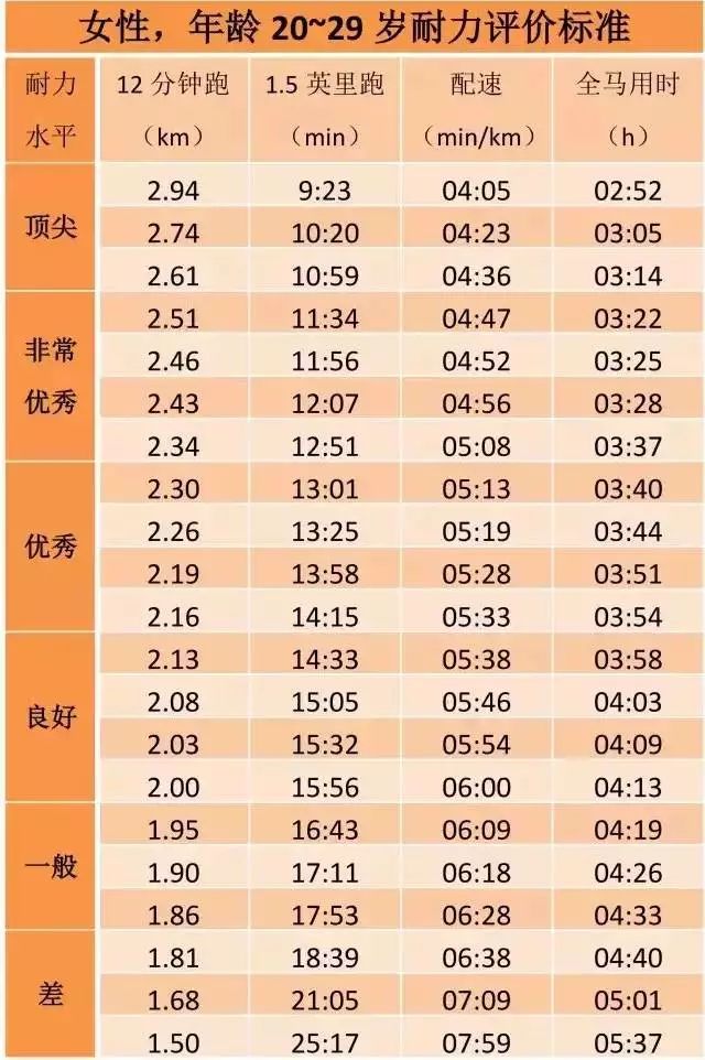 全力跑12分钟，看看你是什么耐力水平？