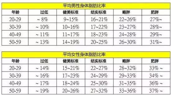 体脂率要降到多少，才能跑的更快？