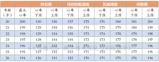 想要提高跑步能力，重要的不是速度，而是心率