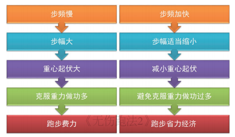 9大不合理跑姿总结！这些常见而不自知的错误跑姿一定要避免！