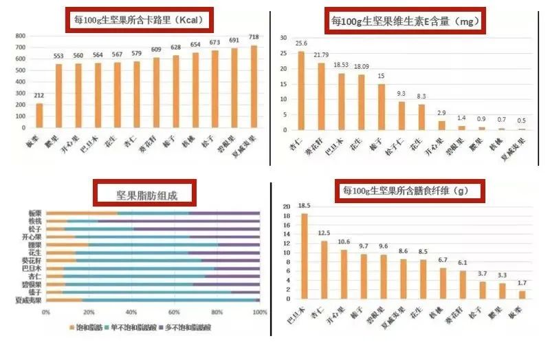 不抛光、不油炸、吃一口就深陷其中的坚果礼，把健康美味喜气全部带给新年！盒